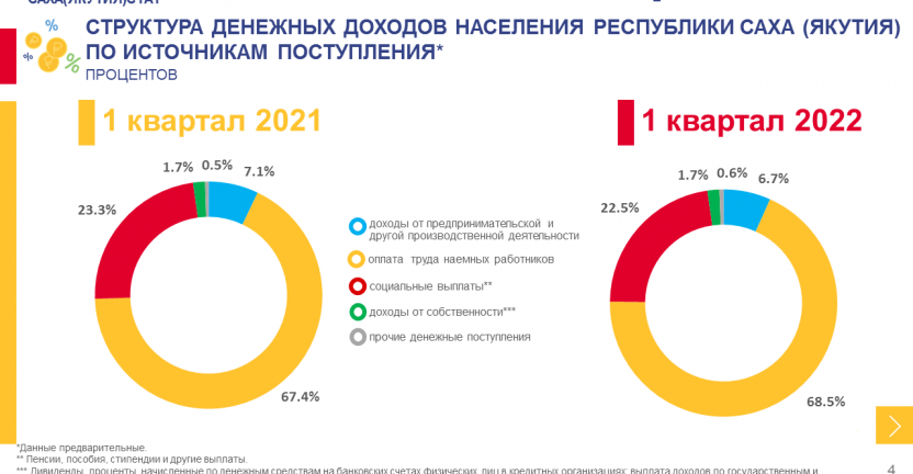Объем и структура денежных доходов населения по источникам поступления и направлениям использования по Республике Саха (Якутия) за 1 квартал 2022 года